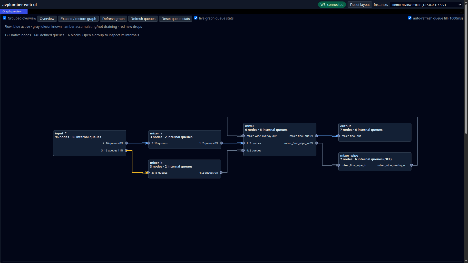 Grouped mixer graph: inputs, two compositor slots, transitions, media wipe and output. Click for the full ungrouped graph.